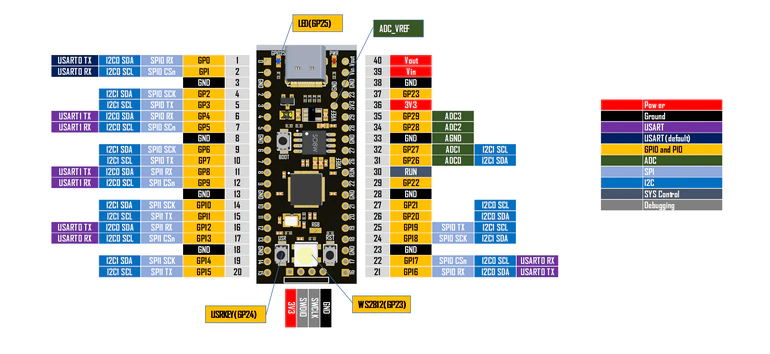Raspberry Pi Pico Board RP2040 me dy bërthama 264 KB Mikrokompjuterë me fuqi të ulët ARM Procesor Cortex-M0+ me performancë të lartë Usb-c